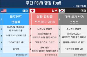 [주간 PSVR 글로벌 Top5] 파포인트·브라보팀 ‘인기’…VR FPS ‘전성시대’
